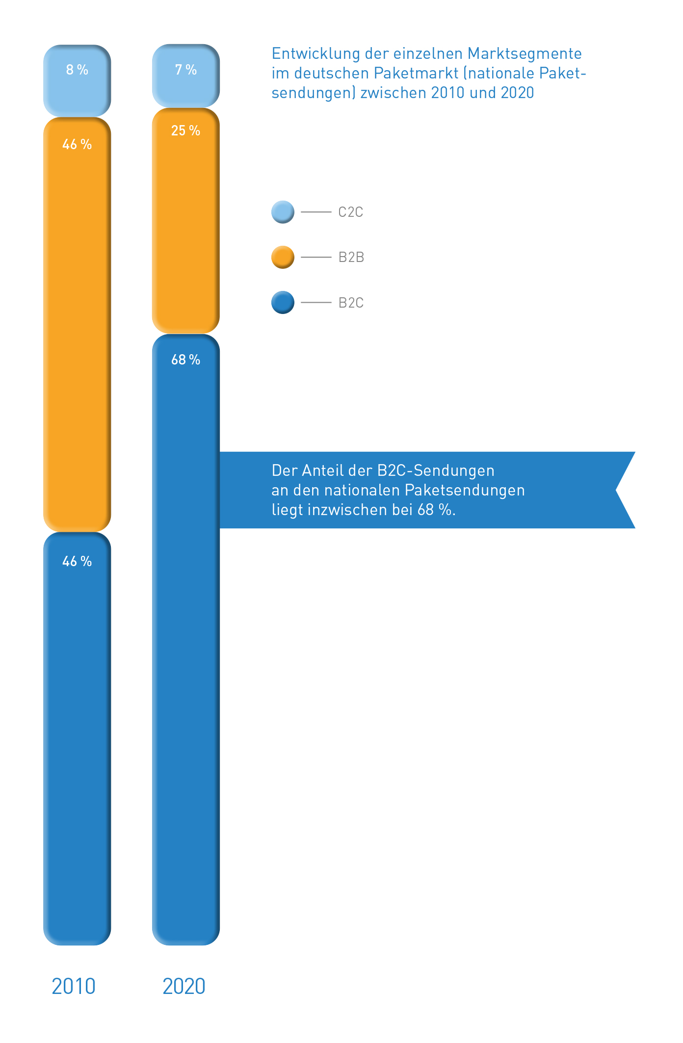 Abb_9 Entwicklung der Marktsegmente zwischen 2010 und 2020 (national)